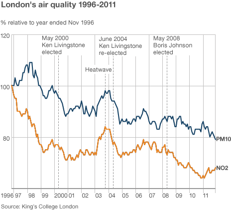 London air quality 1996-2011