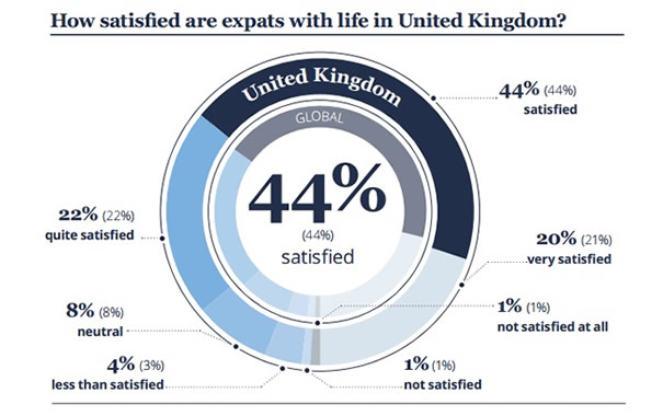 Satisfacción de los expatriados que viven en UK