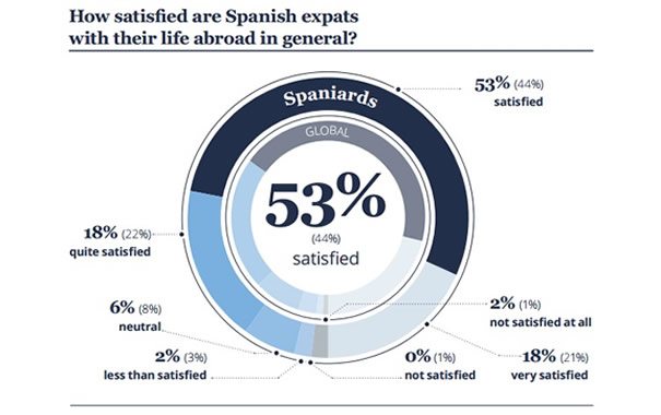 Satisfacción de los expatriados españoles en el extranjero