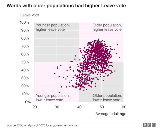Voto Brexit y edad