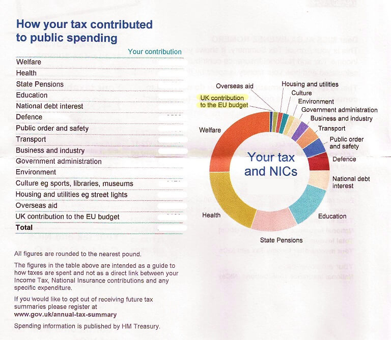Gráfico con el reparto en gastos de los impuestos recaudados en UK